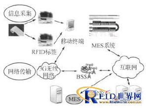 基于RFID技術(shù)的MES產(chǎn)品追蹤系統(tǒng)設(shè)計與網(wǎng)絡(luò)技術(shù)開發(fā)